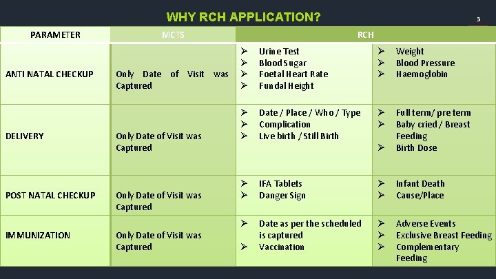 WHY RCH APPLICATION? PARAMETER ANTI NATAL CHECKUP DELIVERY POST NATAL CHECKUP IMMUNIZATION MCTS Only