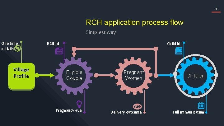 4 RCH application process flow Simplest way One time activity Village Profile Child Id