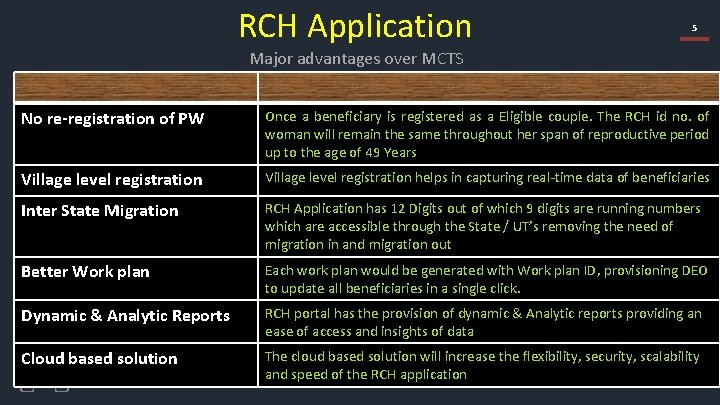 RCH Application 5 Major advantages over MCTS No re-registration of PW Once a beneficiary