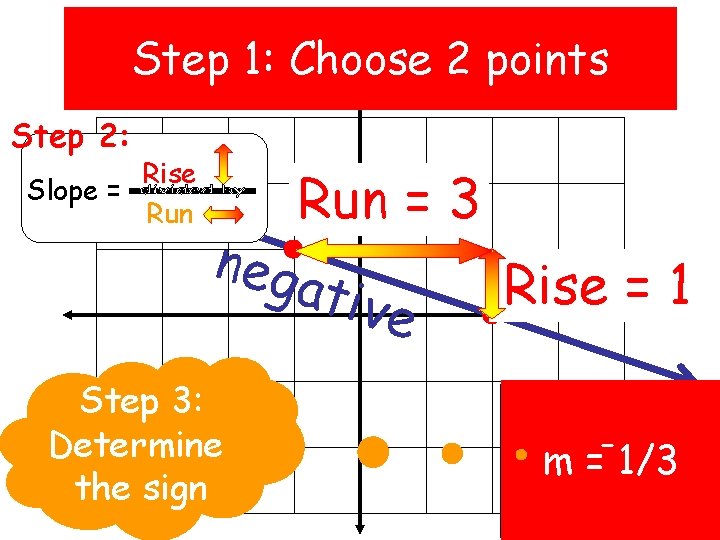 Model # 2: Watch me do the Step 1: Choose 2 points three steps