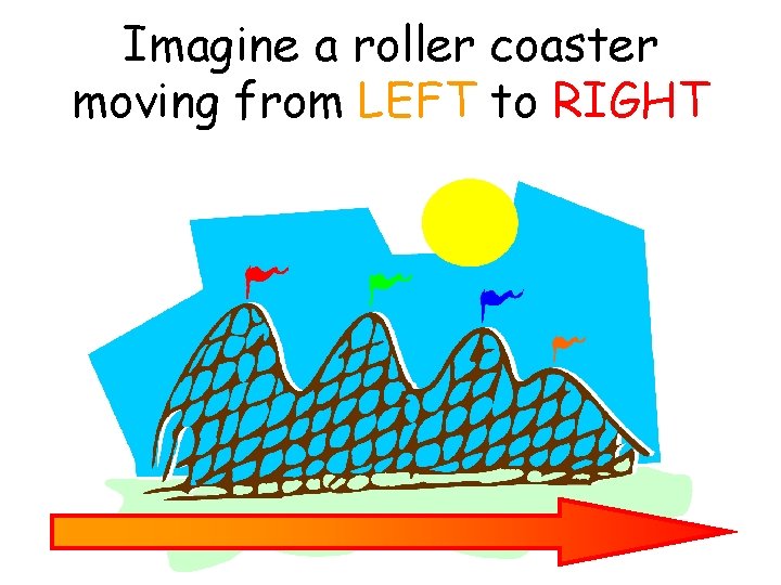 Imagine a roller coaster moving from LEFT to RIGHT 