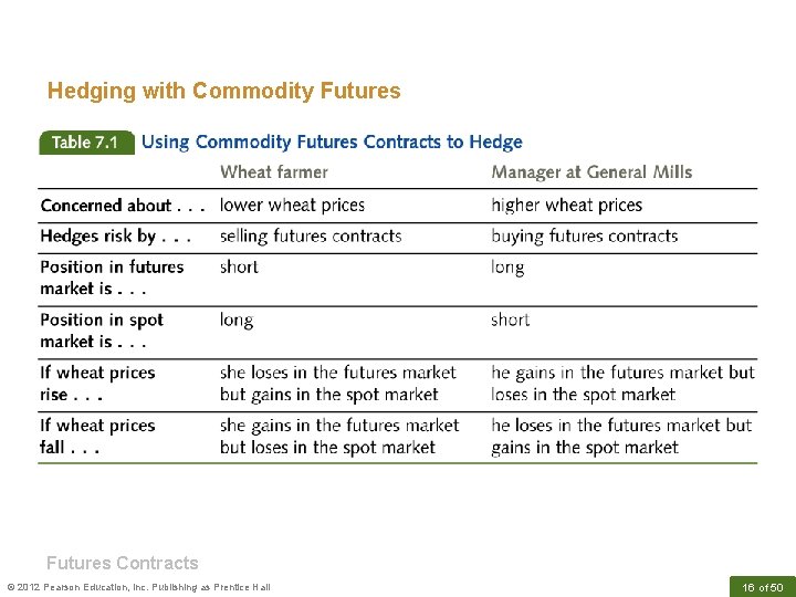 Hedging with Commodity Futures Contracts © 2012 Pearson Education, Inc. Publishing as Prentice Hall