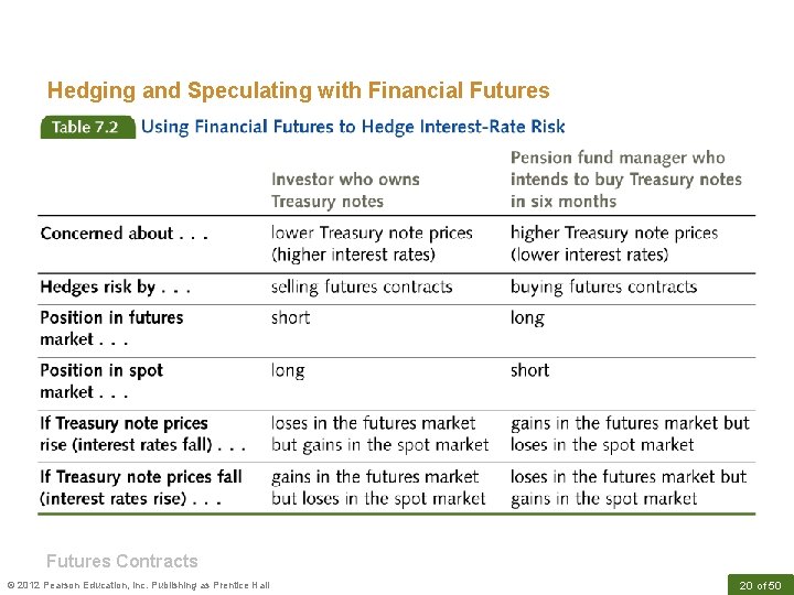 Hedging and Speculating with Financial Futures Contracts © 2012 Pearson Education, Inc. Publishing as