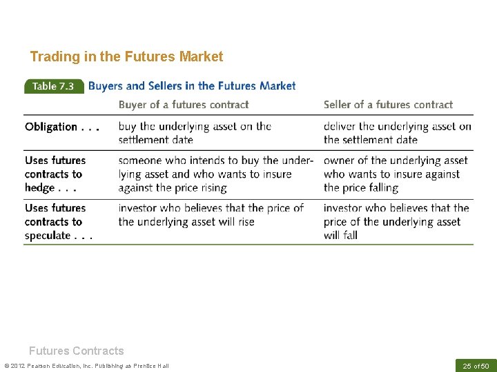 Trading in the Futures Market Futures Contracts © 2012 Pearson Education, Inc. Publishing as