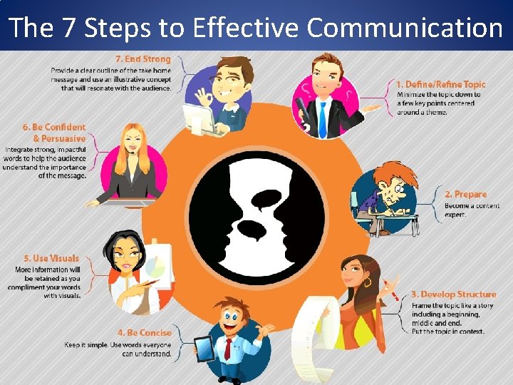 The 7 Steps To Effective Communication Developed By