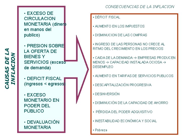 CONSECUENCIAS DE LA INFLACION CAUSAS DE LA INFLACION • EXCESO DE CIRCULACION MONETARIA (dinero