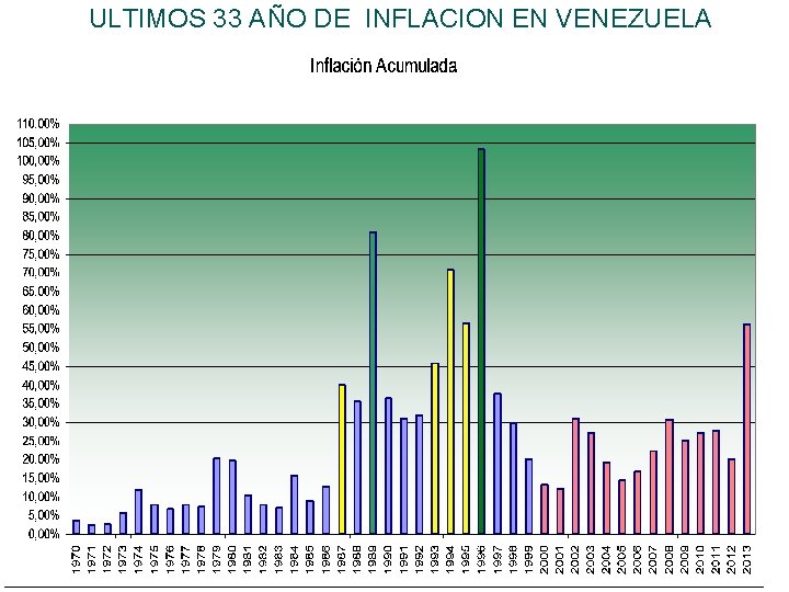 ULTIMOS 33 AÑO DE INFLACION EN VENEZUELA 