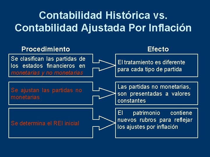 Contabilidad Histórica vs. Contabilidad Ajustada Por Inflación Procedimiento Efecto Se clasifican las partidas de