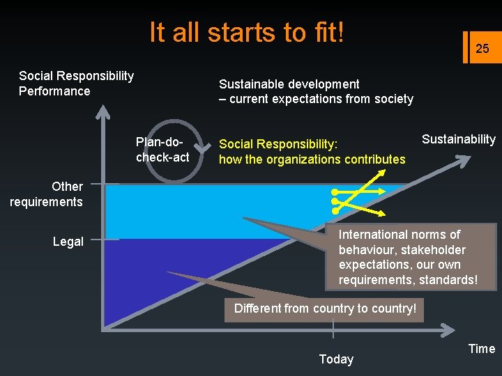 It all starts to fit! Social Responsibility Performance 25 Sustainable development – current expectations