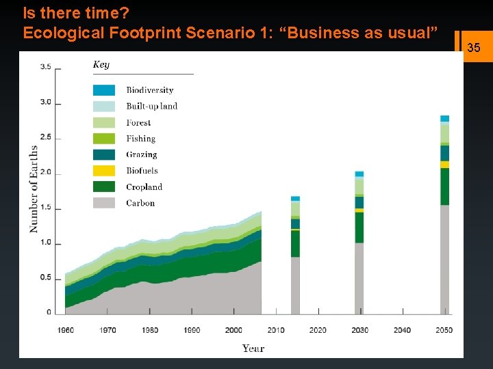 Is there time? Ecological Footprint Scenario 1: “Business as usual” 35 