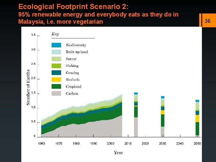 Ecological Footprint Scenario 2: 95% renewable energy and everybody eats as they do in
