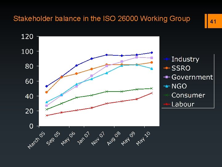 Stakeholder balance in the ISO 26000 Working Group 41 