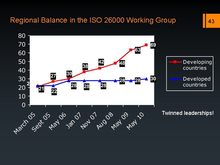 Regional Balance in the ISO 26000 Working Group 43 Twinned leaderships! 