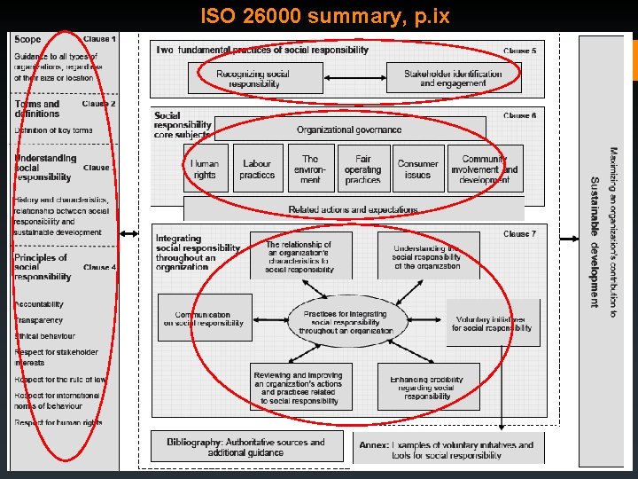 ISO 26000 summary, p. ix 49 