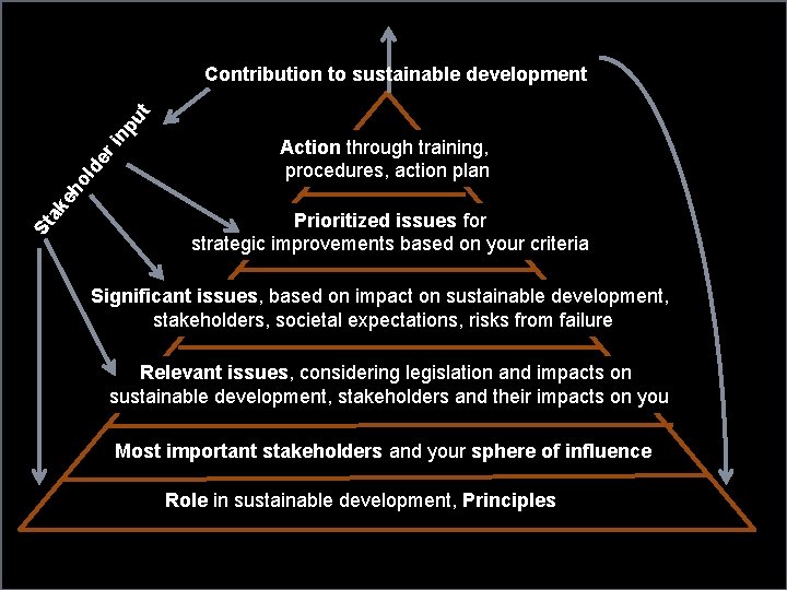 St ak eh o ld er i np u t Contribution to sustainable development