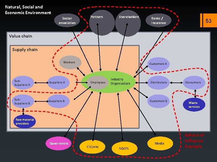 Natural, Social and Economic Environment Sector association Partners Shareholders Banks / Insurance 53 Value