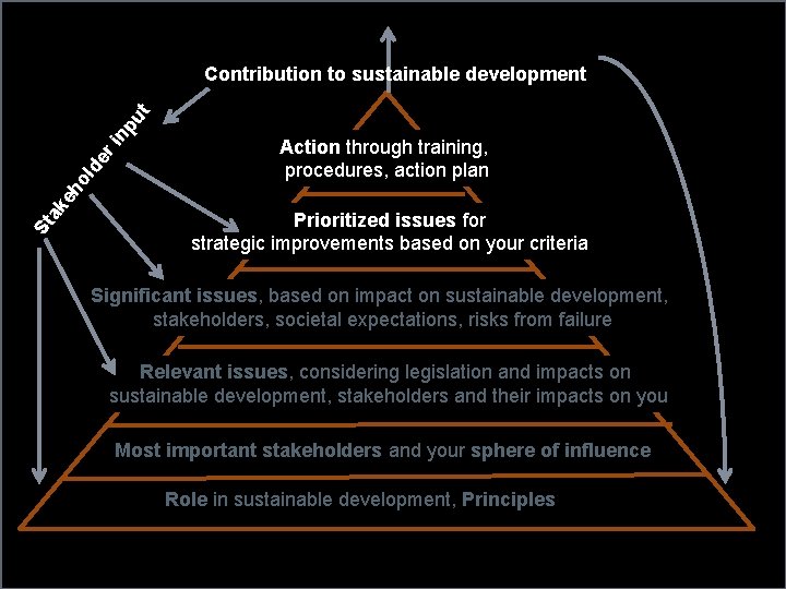 St ak eh o ld er i np u t Contribution to sustainable development
