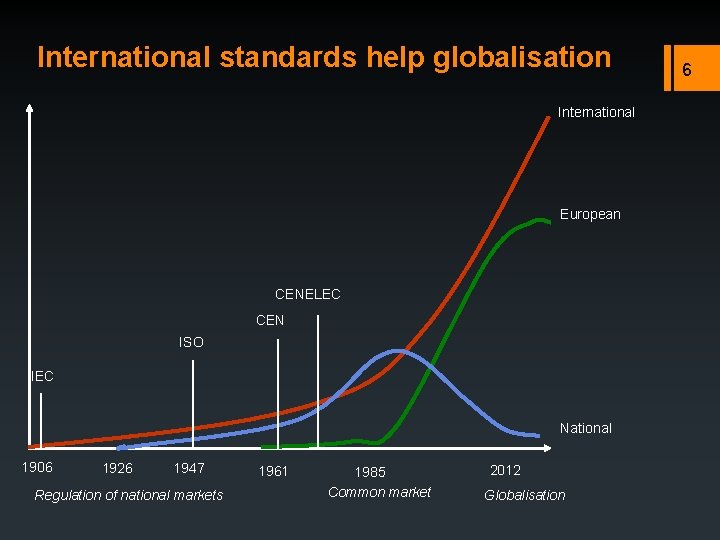 International standards help globalisation International European CENELEC CEN ISO IEC National 1906 1926 1947