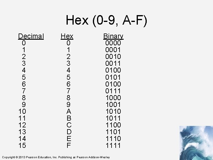 Hex (0 -9, A-F) Decimal 0 1 2 3 4 5 6 7 8