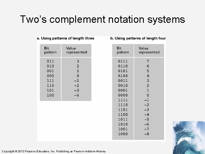 Two’s complement notation systems Copyright © 2013 Pearson Education, Inc. Publishing as Pearson Addison-Wesley