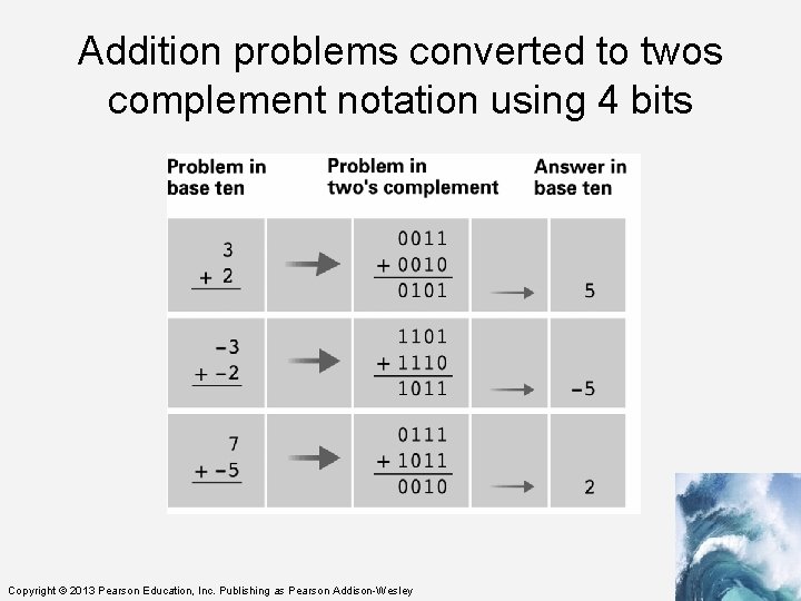 Addition problems converted to twos complement notation using 4 bits Copyright © 2013 Pearson
