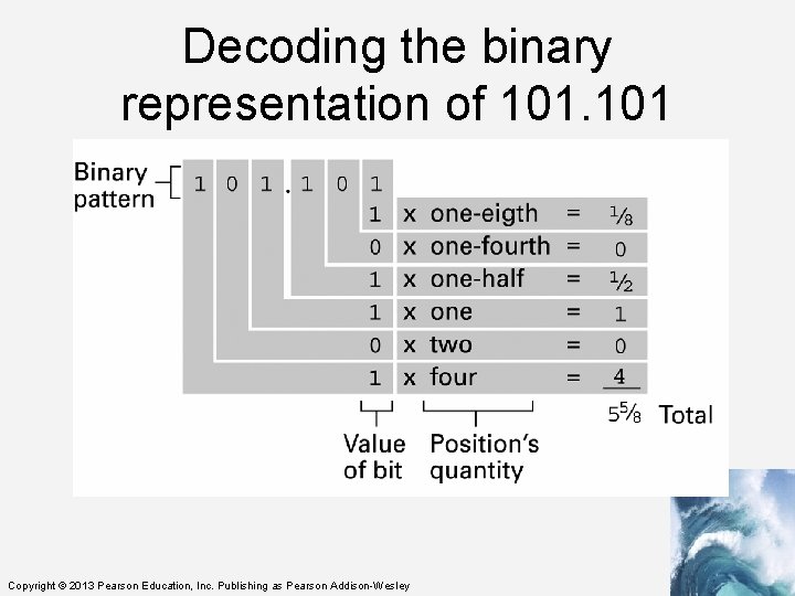 Decoding the binary representation of 101 Copyright © 2013 Pearson Education, Inc. Publishing as