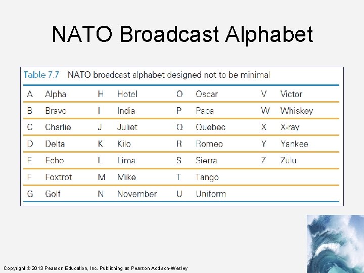 NATO Broadcast Alphabet Copyright © 2013 Pearson Education, Inc. Publishing as Pearson Addison-Wesley 