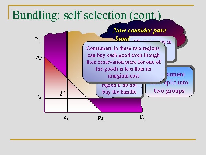 Bundling: self selection (cont. ) Now consider pure bundling at some All consumers in