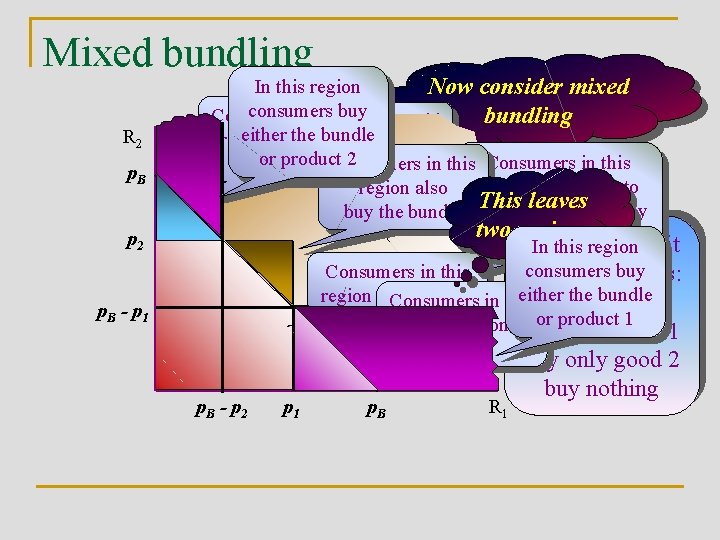 Mixed bundling R 2 p. B p 2 p. B - p 1 In