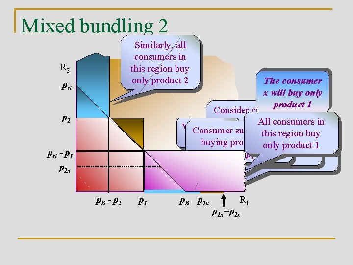 Mixed bundling 2 Similarly, all consumers in this region buy only product 2 R