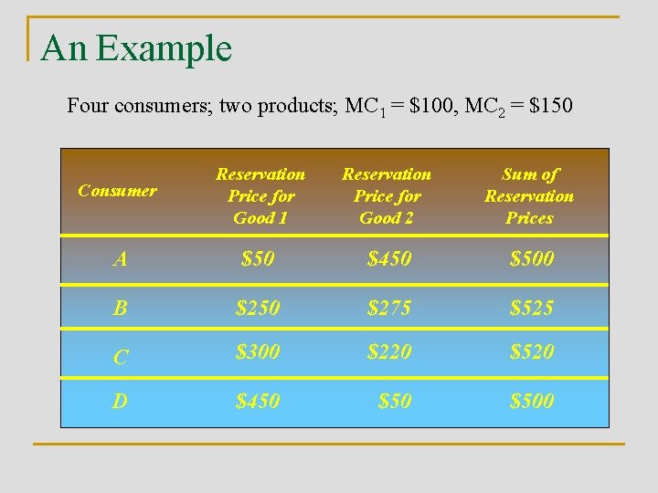 An Example Four consumers; two products; MC 1 = $100, MC 2 = $150