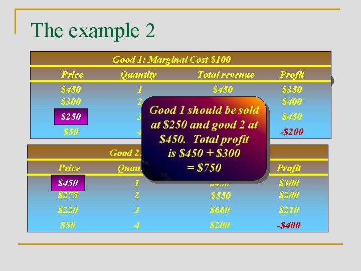 The example 2 Good 1: Marginal Cost $100 Price $450 $300 $250 $50 Price