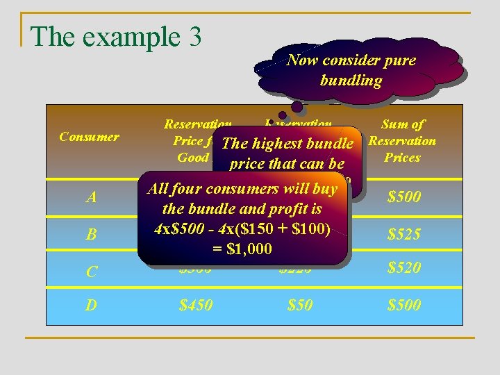 The example 3 Consumer A B C D Now consider pure bundling Reservation Price