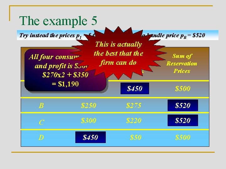 The example 5 Try instead the prices p 1 = $450; p 2 =