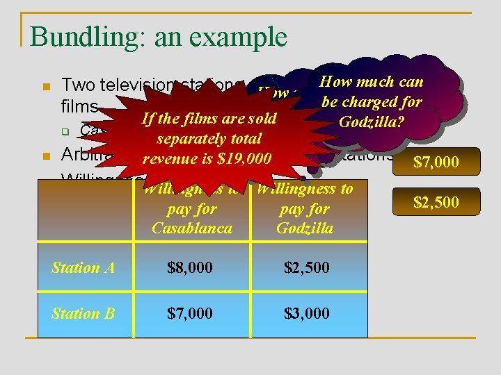 Bundling: an example n n n How much can Two television stations offered two