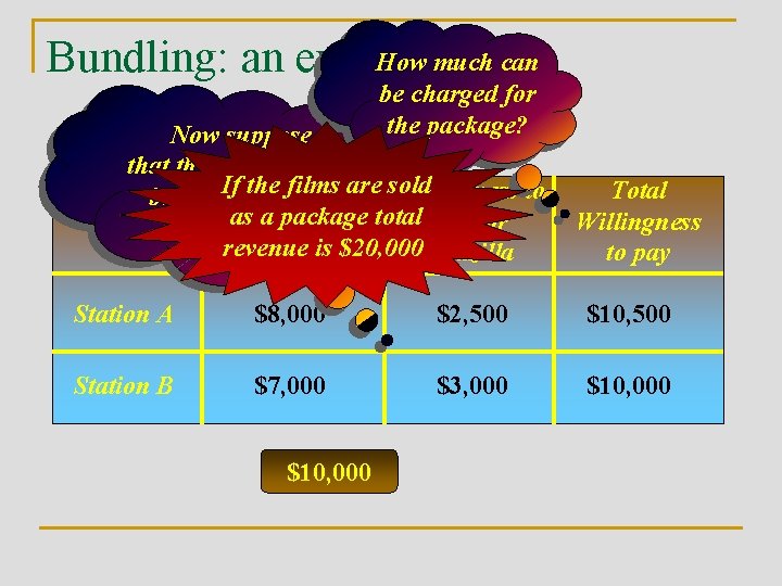 How much Bundling: an example 2 can be charged for the package? Now suppose