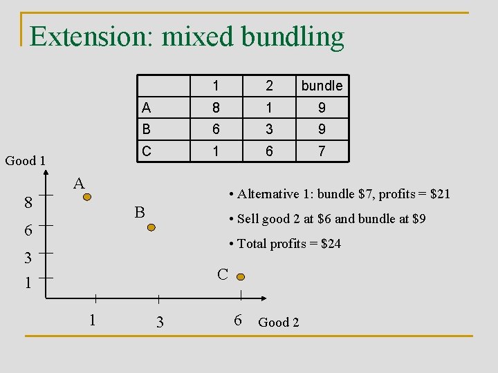 Extension: mixed bundling Good 1 1 2 bundle A 8 1 9 B 6