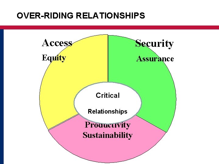 OVER-RIDING RELATIONSHIPS Access Security Equity Assurance Critical Investment Relationships Productivity Sustainability 
