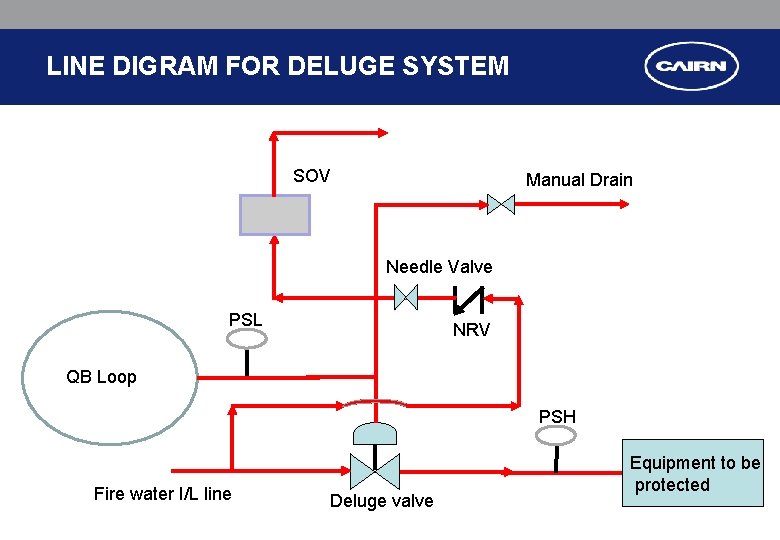 LINE DIGRAM FOR DELUGE SYSTEM SOV Manual Drain Needle Valve PSL NRV QB Loop LINE DIGRAM FOR DELUGE SYSTEM SOV Manual Drain Needle Valve PSL NRV QB Loop