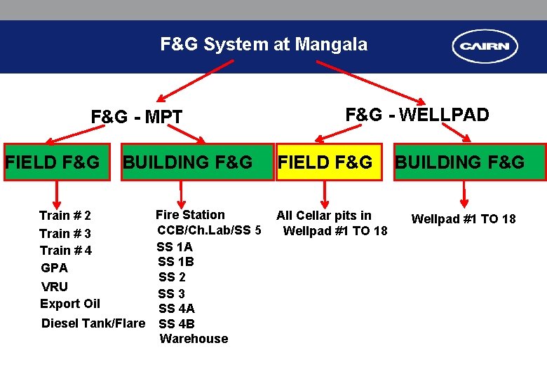 F&G System at Mangala F&G - MPT FIELD F&G BUILDING F&G Fire Station CCB/Ch. F&G System at Mangala F&G - MPT FIELD F&G BUILDING F&G Fire Station CCB/Ch.