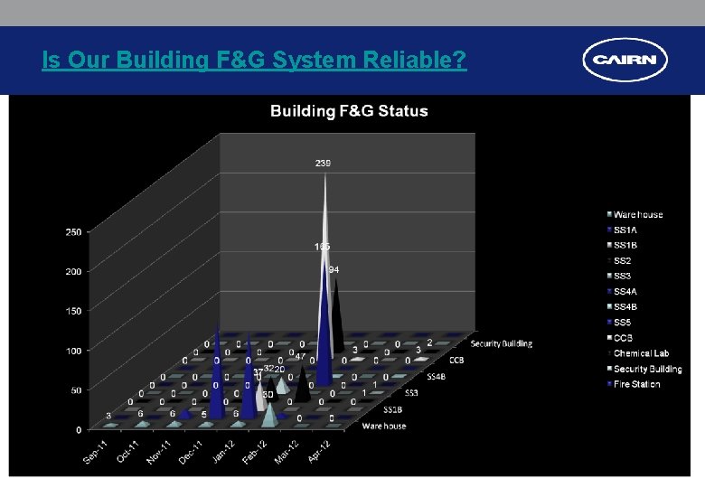 Is Our Building F&G System Reliable? Is Our Building F&G System Reliable?