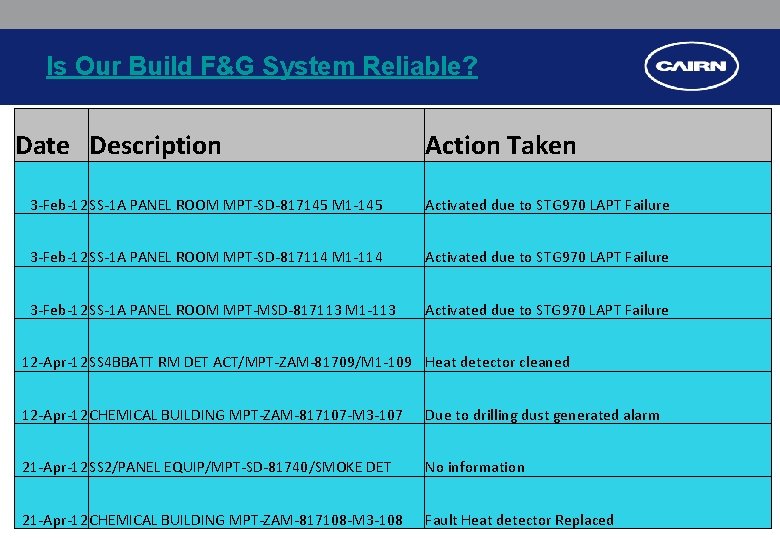 Is Our Build F&G System Reliable? Date Description Action Taken 3 -Feb-12 SS-1 A Is Our Build F&G System Reliable? Date Description Action Taken 3 -Feb-12 SS-1 A