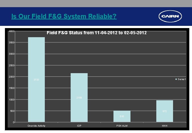 Is Our Field F&G System Reliable? 4000 Field F&G Status from 11 -04 -2012 Is Our Field F&G System Reliable? 4000 Field F&G Status from 11 -04 -2012