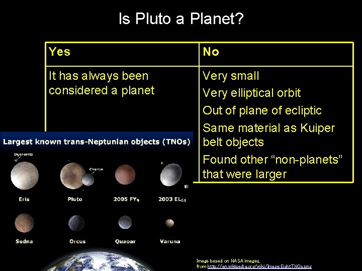 Is Pluto a Planet? Yes No It has always been considered a planet Very