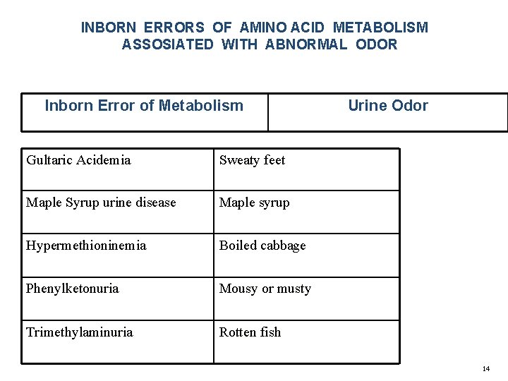 INBORN ERRORS OF AMINO ACID METABOLISM ASSOSIATED WITH ABNORMAL ODOR Inborn Error of Metabolism