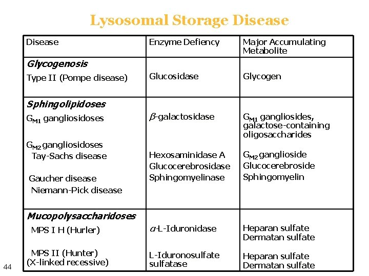 Lysosomal Storage Disease Enzyme Defiency Major Accumulating Metabolite Glucosidase Glycogen β-galactosidase GM 1 gangliosides,