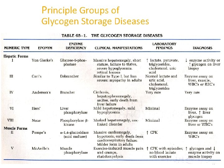 Principle Groups of Glycogen Storage Diseases 47 