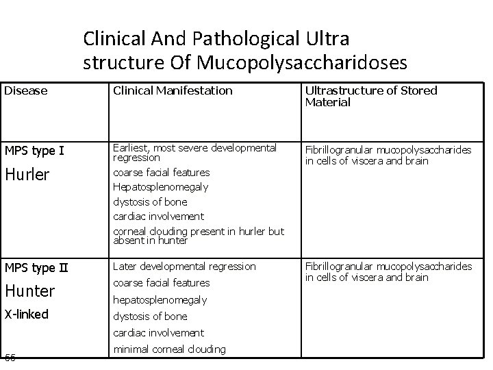 Clinical And Pathological Ultra structure Of Mucopolysaccharidoses Disease Clinical Manifestation Ultrastructure of Stored Material