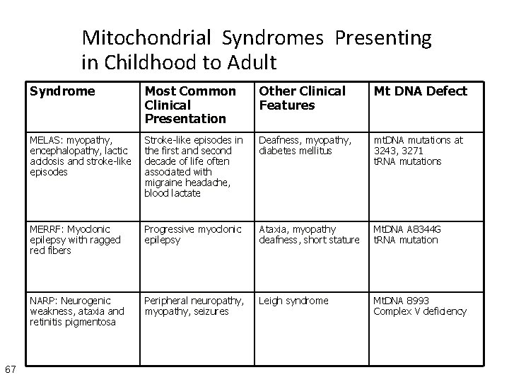 Mitochondrial Syndromes Presenting in Childhood to Adult 67 Syndrome Most Common Clinical Presentation Other