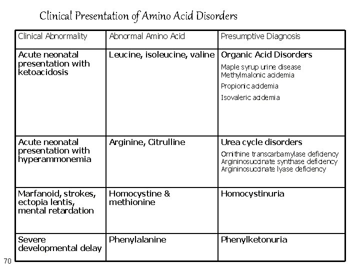 Clinical Presentation of Amino Acid Disorders Clinical Abnormality Abnormal Amino Acid Presumptive Diagnosis Acute